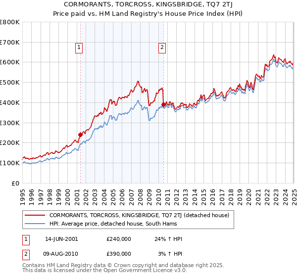 CORMORANTS, TORCROSS, KINGSBRIDGE, TQ7 2TJ: Price paid vs HM Land Registry's House Price Index