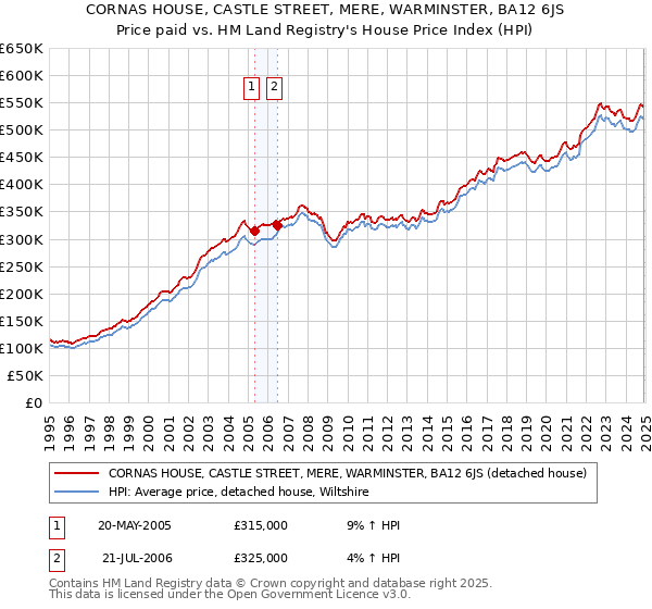 CORNAS HOUSE, CASTLE STREET, MERE, WARMINSTER, BA12 6JS: Price paid vs HM Land Registry's House Price Index
