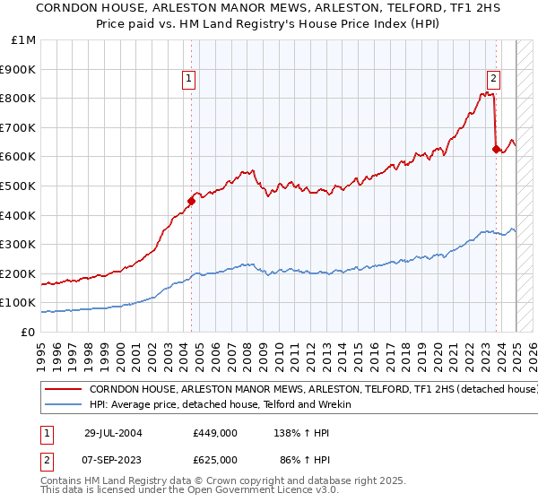 CORNDON HOUSE, ARLESTON MANOR MEWS, ARLESTON, TELFORD, TF1 2HS: Price paid vs HM Land Registry's House Price Index