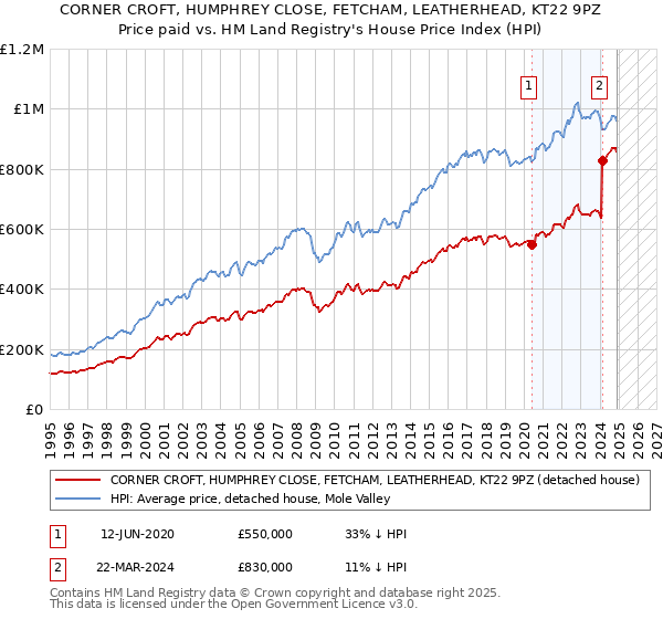 CORNER CROFT, HUMPHREY CLOSE, FETCHAM, LEATHERHEAD, KT22 9PZ: Price paid vs HM Land Registry's House Price Index