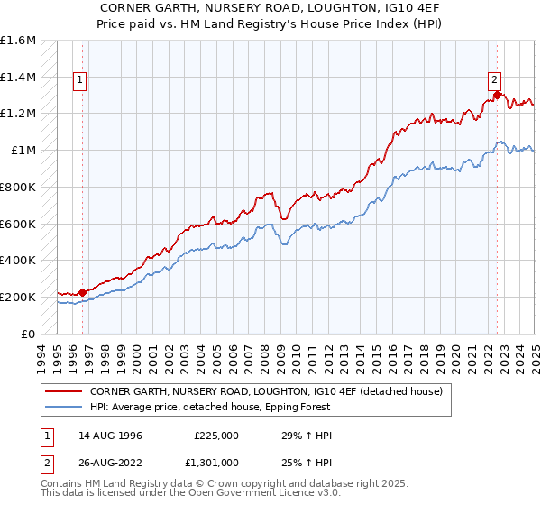 CORNER GARTH, NURSERY ROAD, LOUGHTON, IG10 4EF: Price paid vs HM Land Registry's House Price Index