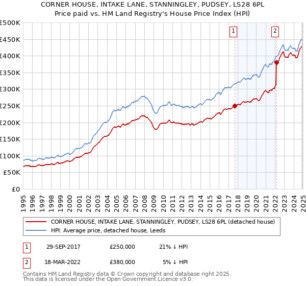 CORNER HOUSE, INTAKE LANE, STANNINGLEY, PUDSEY, LS28 6PL: Price paid vs HM Land Registry's House Price Index