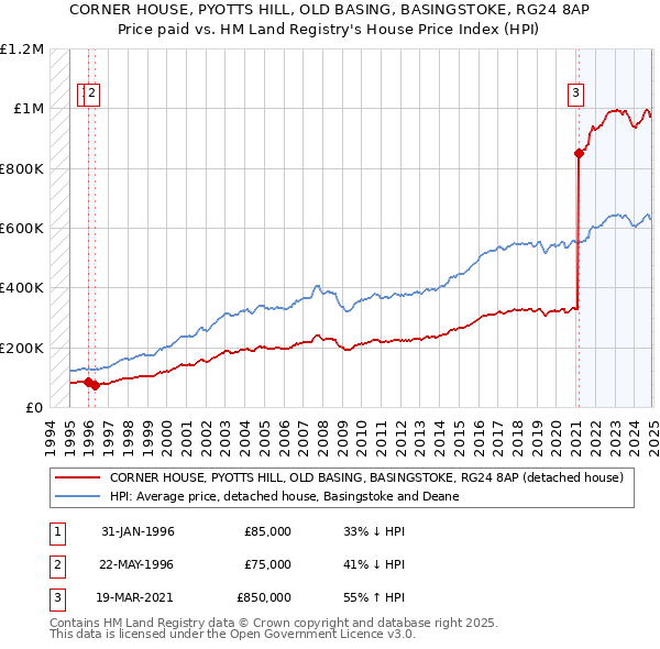 CORNER HOUSE, PYOTTS HILL, OLD BASING, BASINGSTOKE, RG24 8AP: Price paid vs HM Land Registry's House Price Index