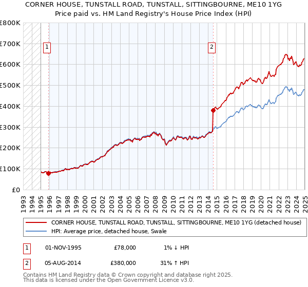 CORNER HOUSE, TUNSTALL ROAD, TUNSTALL, SITTINGBOURNE, ME10 1YG: Price paid vs HM Land Registry's House Price Index