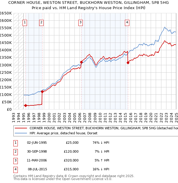 CORNER HOUSE, WESTON STREET, BUCKHORN WESTON, GILLINGHAM, SP8 5HG: Price paid vs HM Land Registry's House Price Index