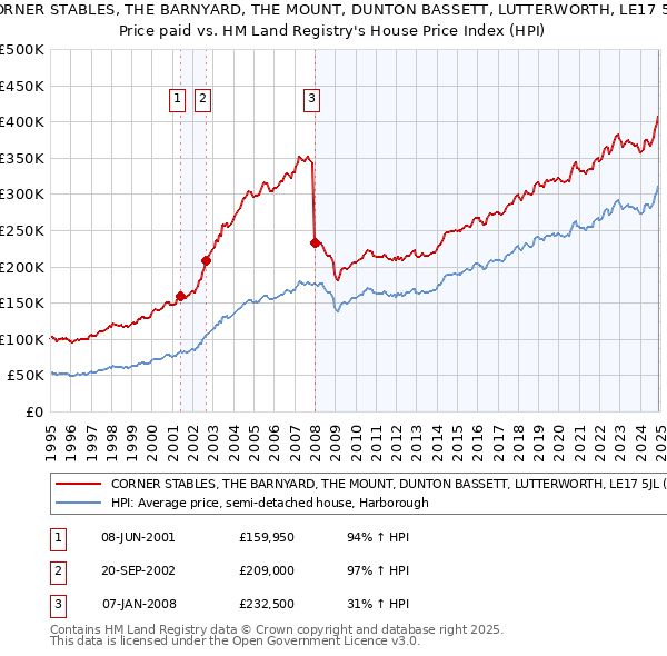 CORNER STABLES, THE BARNYARD, THE MOUNT, DUNTON BASSETT, LUTTERWORTH, LE17 5JL: Price paid vs HM Land Registry's House Price Index