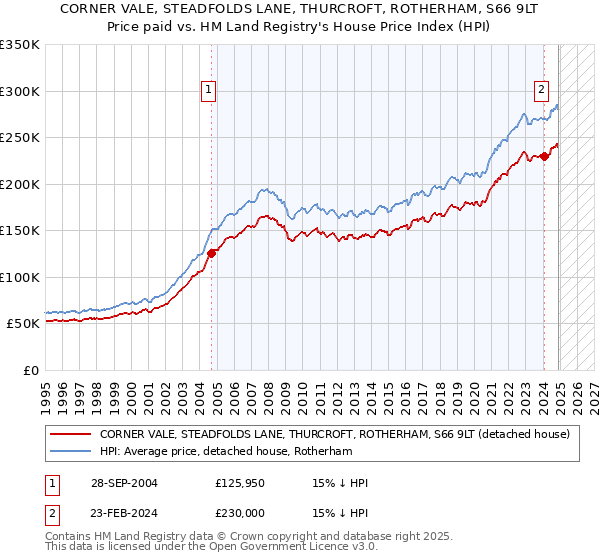 CORNER VALE, STEADFOLDS LANE, THURCROFT, ROTHERHAM, S66 9LT: Price paid vs HM Land Registry's House Price Index