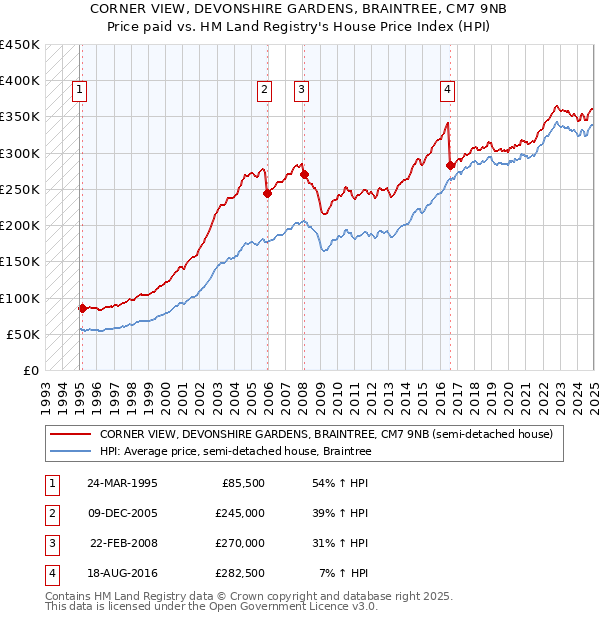 CORNER VIEW, DEVONSHIRE GARDENS, BRAINTREE, CM7 9NB: Price paid vs HM Land Registry's House Price Index