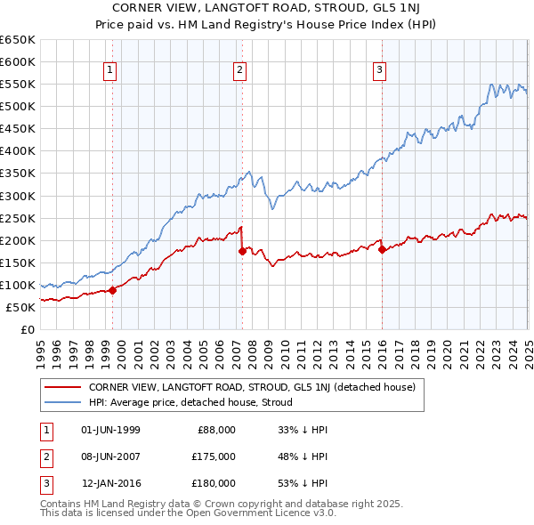 CORNER VIEW, LANGTOFT ROAD, STROUD, GL5 1NJ: Price paid vs HM Land Registry's House Price Index