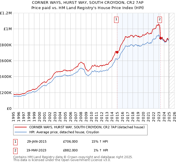 CORNER WAYS, HURST WAY, SOUTH CROYDON, CR2 7AP: Price paid vs HM Land Registry's House Price Index