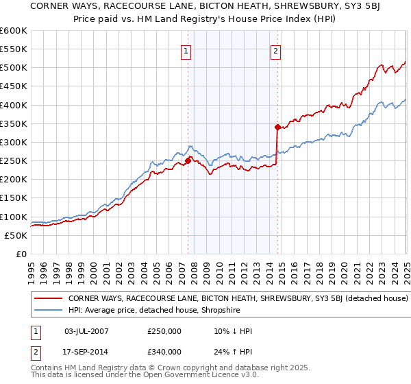 CORNER WAYS, RACECOURSE LANE, BICTON HEATH, SHREWSBURY, SY3 5BJ: Price paid vs HM Land Registry's House Price Index