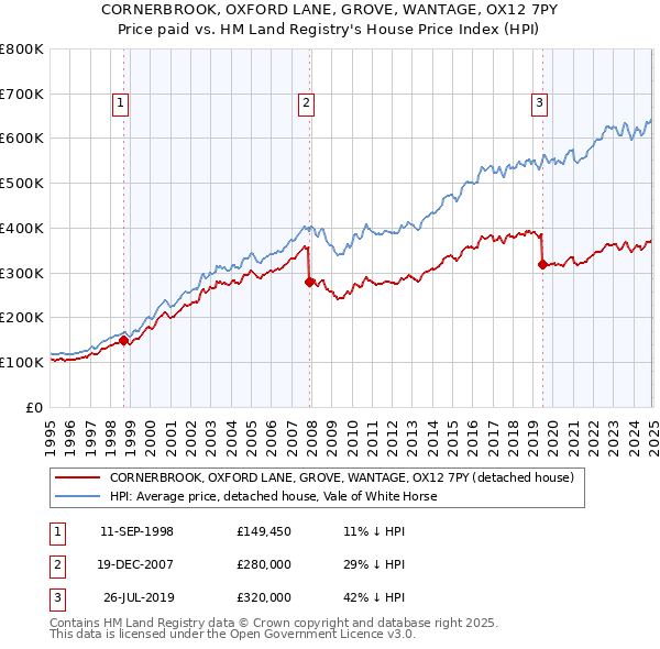 CORNERBROOK, OXFORD LANE, GROVE, WANTAGE, OX12 7PY: Price paid vs HM Land Registry's House Price Index