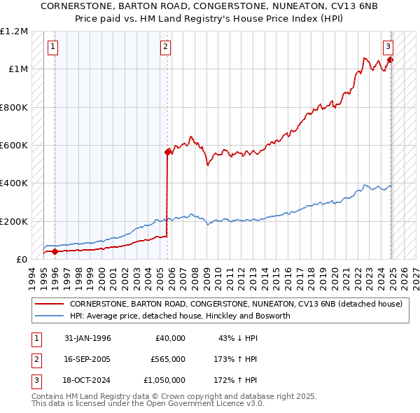 CORNERSTONE, BARTON ROAD, CONGERSTONE, NUNEATON, CV13 6NB: Price paid vs HM Land Registry's House Price Index