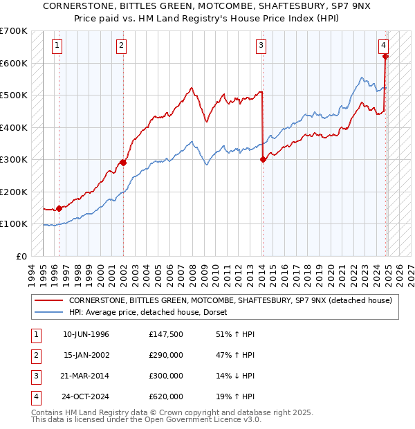 CORNERSTONE, BITTLES GREEN, MOTCOMBE, SHAFTESBURY, SP7 9NX: Price paid vs HM Land Registry's House Price Index