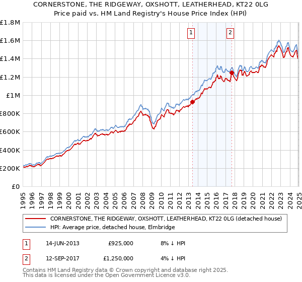 CORNERSTONE, THE RIDGEWAY, OXSHOTT, LEATHERHEAD, KT22 0LG: Price paid vs HM Land Registry's House Price Index