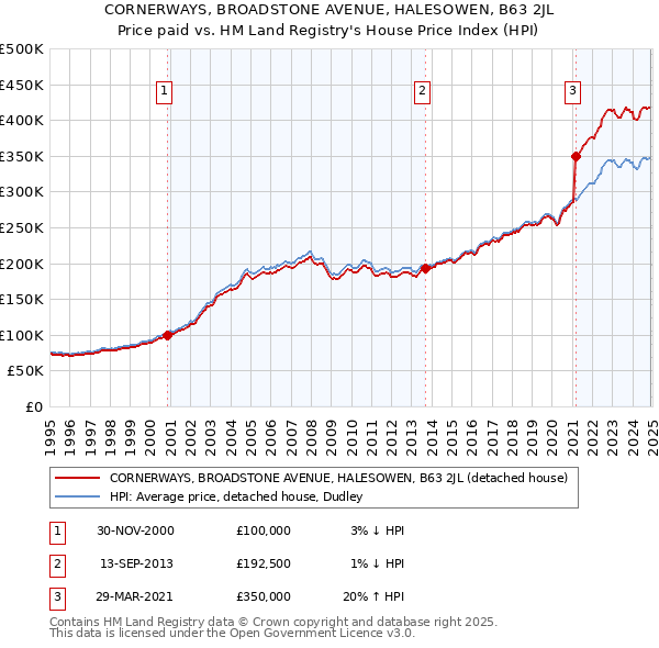 CORNERWAYS, BROADSTONE AVENUE, HALESOWEN, B63 2JL: Price paid vs HM Land Registry's House Price Index