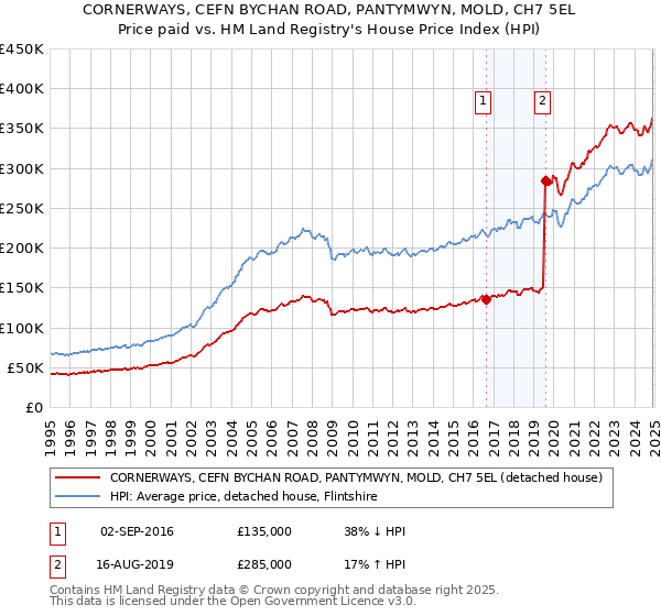 CORNERWAYS, CEFN BYCHAN ROAD, PANTYMWYN, MOLD, CH7 5EL: Price paid vs HM Land Registry's House Price Index