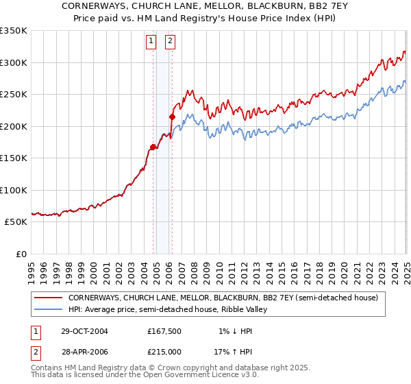 CORNERWAYS, CHURCH LANE, MELLOR, BLACKBURN, BB2 7EY: Price paid vs HM Land Registry's House Price Index