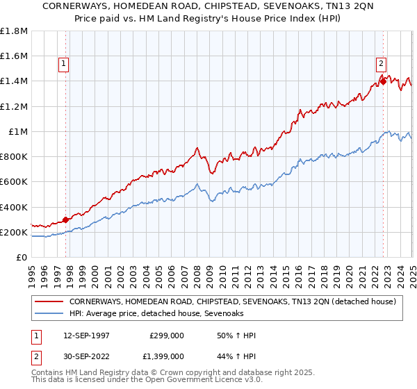 CORNERWAYS, HOMEDEAN ROAD, CHIPSTEAD, SEVENOAKS, TN13 2QN: Price paid vs HM Land Registry's House Price Index