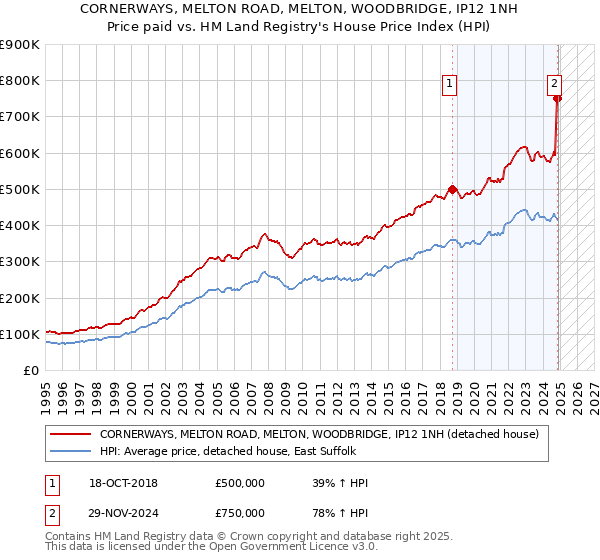 CORNERWAYS, MELTON ROAD, MELTON, WOODBRIDGE, IP12 1NH: Price paid vs HM Land Registry's House Price Index