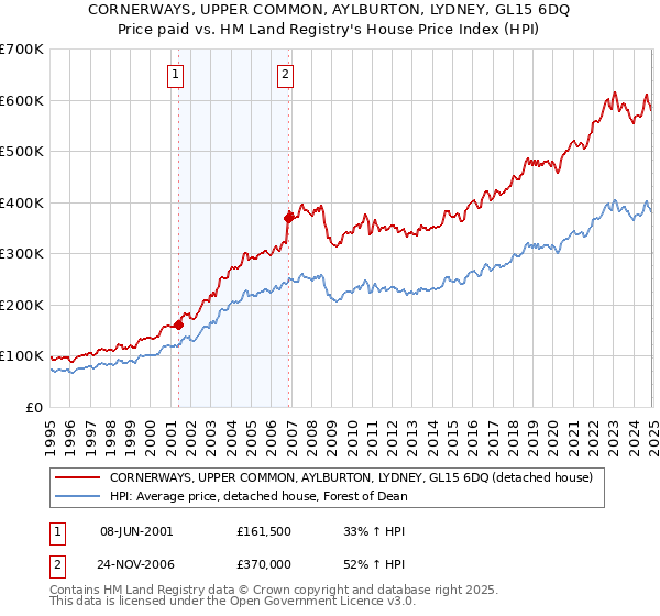 CORNERWAYS, UPPER COMMON, AYLBURTON, LYDNEY, GL15 6DQ: Price paid vs HM Land Registry's House Price Index