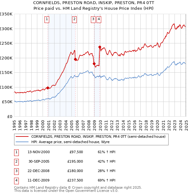 CORNFIELDS, PRESTON ROAD, INSKIP, PRESTON, PR4 0TT: Price paid vs HM Land Registry's House Price Index