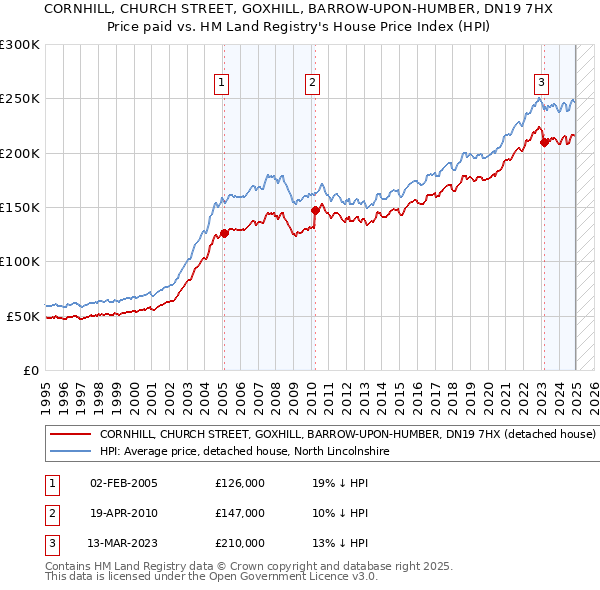 CORNHILL, CHURCH STREET, GOXHILL, BARROW-UPON-HUMBER, DN19 7HX: Price paid vs HM Land Registry's House Price Index