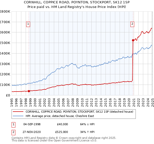 CORNHILL, COPPICE ROAD, POYNTON, STOCKPORT, SK12 1SP: Price paid vs HM Land Registry's House Price Index