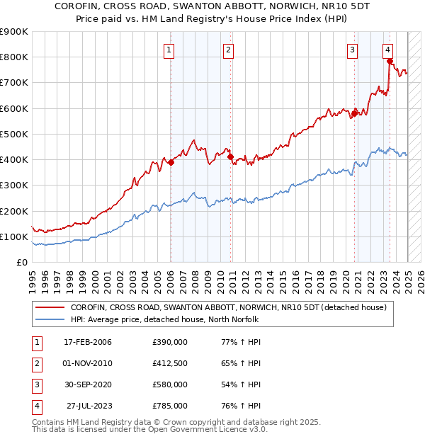 COROFIN, CROSS ROAD, SWANTON ABBOTT, NORWICH, NR10 5DT: Price paid vs HM Land Registry's House Price Index