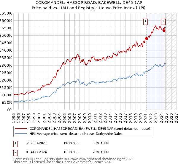 COROMANDEL, HASSOP ROAD, BAKEWELL, DE45 1AP: Price paid vs HM Land Registry's House Price Index