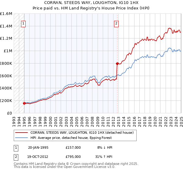 CORRAN, STEEDS WAY, LOUGHTON, IG10 1HX: Price paid vs HM Land Registry's House Price Index