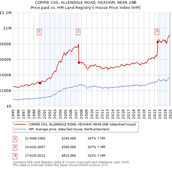 CORRIE CAS, ALLENDALE ROAD, HEXHAM, NE46 2NB: Price paid vs HM Land Registry's House Price Index