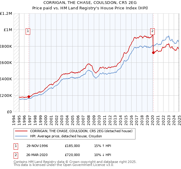 CORRIGAN, THE CHASE, COULSDON, CR5 2EG: Price paid vs HM Land Registry's House Price Index