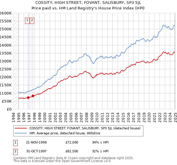 COSSITY, HIGH STREET, FOVANT, SALISBURY, SP3 5JL: Price paid vs HM Land Registry's House Price Index