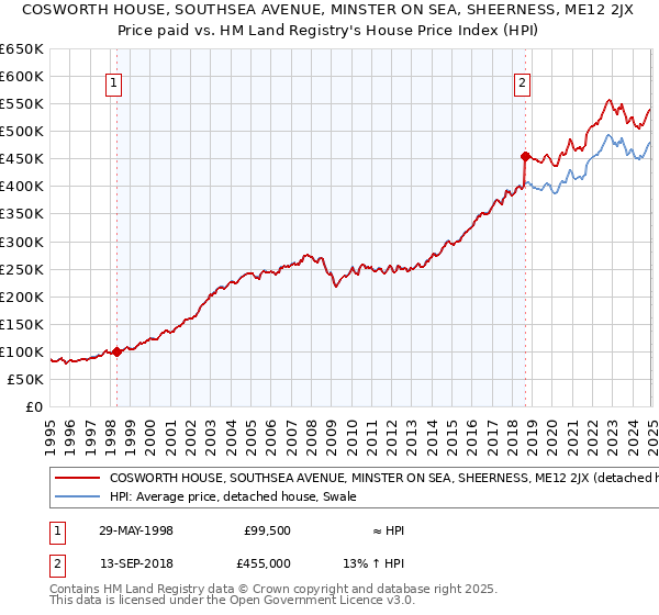 COSWORTH HOUSE, SOUTHSEA AVENUE, MINSTER ON SEA, SHEERNESS, ME12 2JX: Price paid vs HM Land Registry's House Price Index
