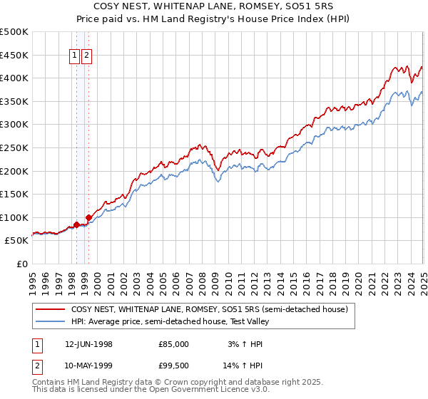 COSY NEST, WHITENAP LANE, ROMSEY, SO51 5RS: Price paid vs HM Land Registry's House Price Index
