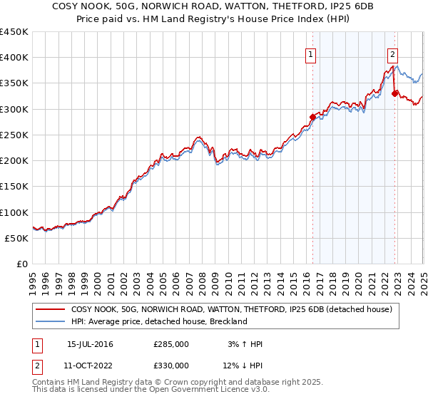 COSY NOOK, 50G, NORWICH ROAD, WATTON, THETFORD, IP25 6DB: Price paid vs HM Land Registry's House Price Index