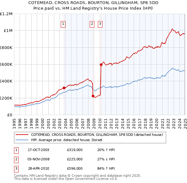 COTEMEAD, CROSS ROADS, BOURTON, GILLINGHAM, SP8 5DD: Price paid vs HM Land Registry's House Price Index