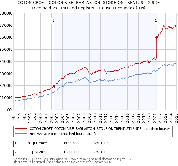 COTON CROFT, COTON RISE, BARLASTON, STOKE-ON-TRENT, ST12 9DF: Price paid vs HM Land Registry's House Price Index