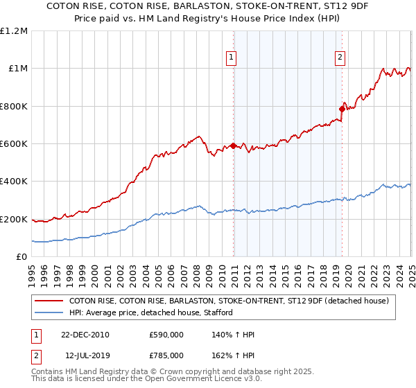 COTON RISE, COTON RISE, BARLASTON, STOKE-ON-TRENT, ST12 9DF: Price paid vs HM Land Registry's House Price Index