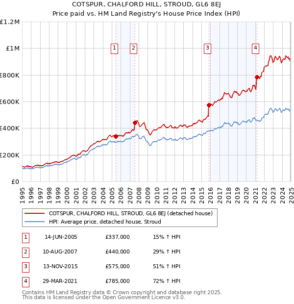 COTSPUR, CHALFORD HILL, STROUD, GL6 8EJ: Price paid vs HM Land Registry's House Price Index
