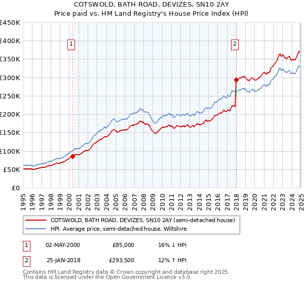 COTSWOLD, BATH ROAD, DEVIZES, SN10 2AY: Price paid vs HM Land Registry's House Price Index