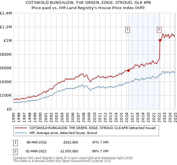 COTSWOLD BUNGALOW, THE GREEN, EDGE, STROUD, GL6 6PB: Price paid vs HM Land Registry's House Price Index