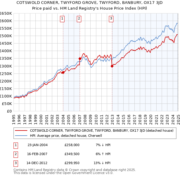 COTSWOLD CORNER, TWYFORD GROVE, TWYFORD, BANBURY, OX17 3JD: Price paid vs HM Land Registry's House Price Index