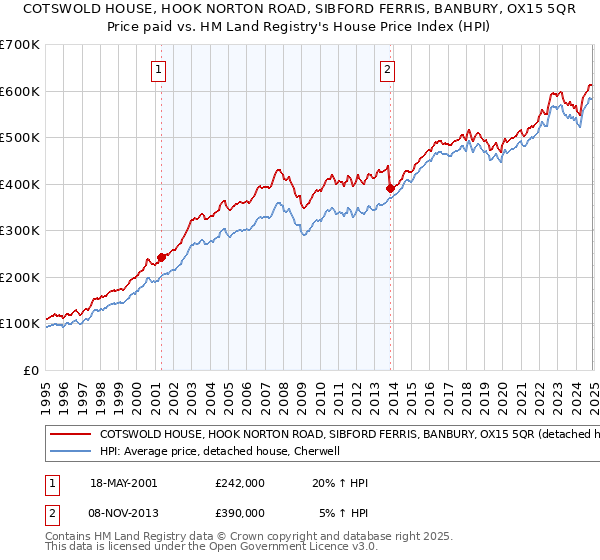 COTSWOLD HOUSE, HOOK NORTON ROAD, SIBFORD FERRIS, BANBURY, OX15 5QR: Price paid vs HM Land Registry's House Price Index