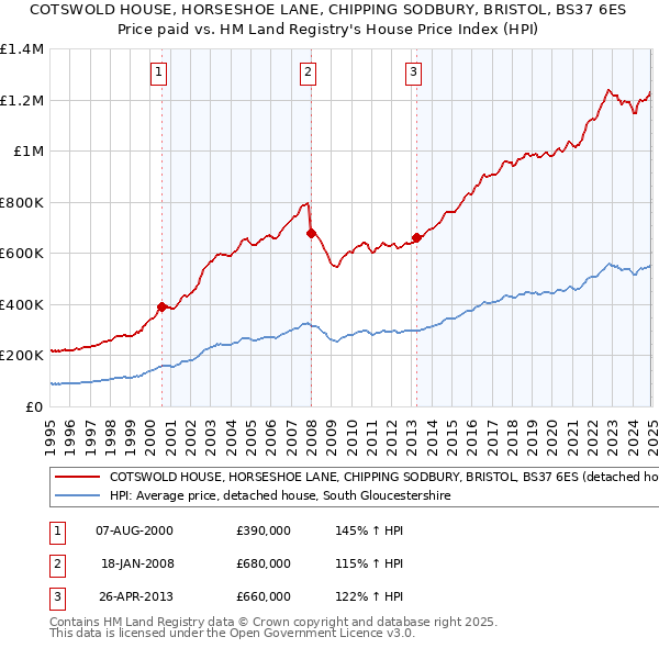 COTSWOLD HOUSE, HORSESHOE LANE, CHIPPING SODBURY, BRISTOL, BS37 6ES: Price paid vs HM Land Registry's House Price Index
