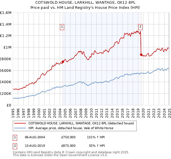 COTSWOLD HOUSE, LARKHILL, WANTAGE, OX12 8PL: Price paid vs HM Land Registry's House Price Index
