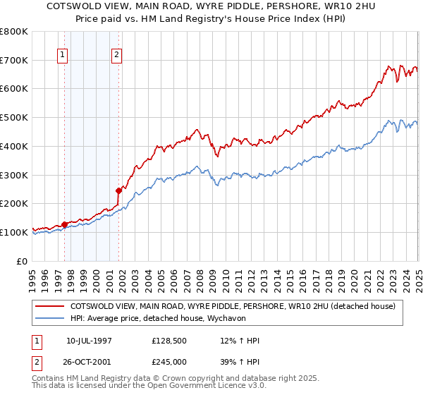 COTSWOLD VIEW, MAIN ROAD, WYRE PIDDLE, PERSHORE, WR10 2HU: Price paid vs HM Land Registry's House Price Index
