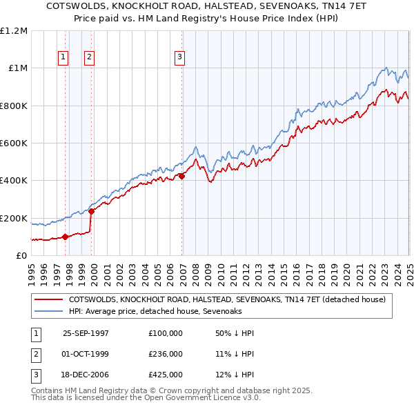 COTSWOLDS, KNOCKHOLT ROAD, HALSTEAD, SEVENOAKS, TN14 7ET: Price paid vs HM Land Registry's House Price Index