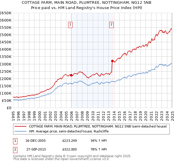 COTTAGE FARM, MAIN ROAD, PLUMTREE, NOTTINGHAM, NG12 5NB: Price paid vs HM Land Registry's House Price Index